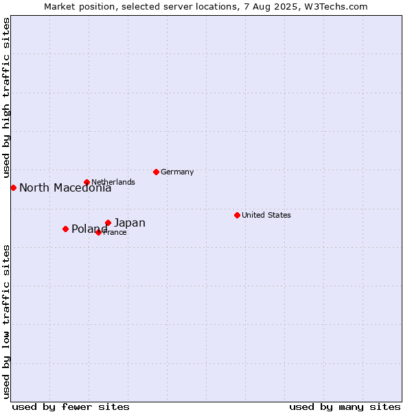Market position of Japan vs. Poland vs. North Macedonia