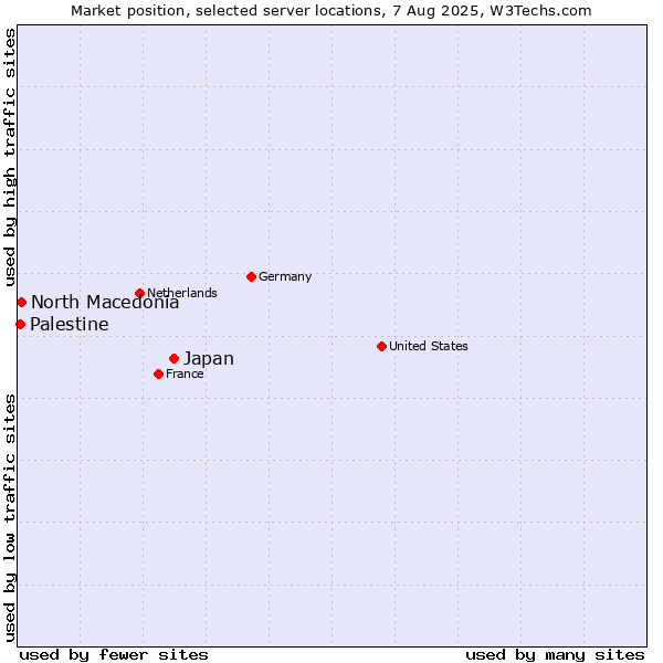 Market position of Japan vs. North Macedonia vs. Palestine