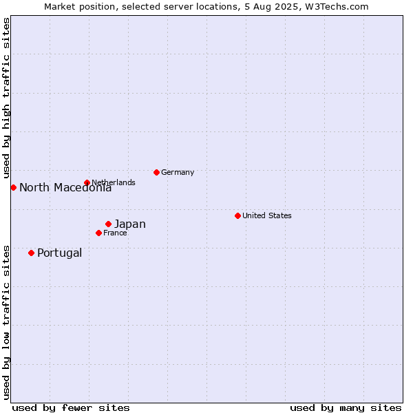 Market position of Japan vs. Portugal vs. North Macedonia