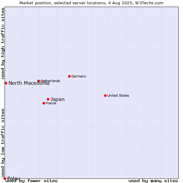 Market position of Japan vs. North Macedonia vs. Palau