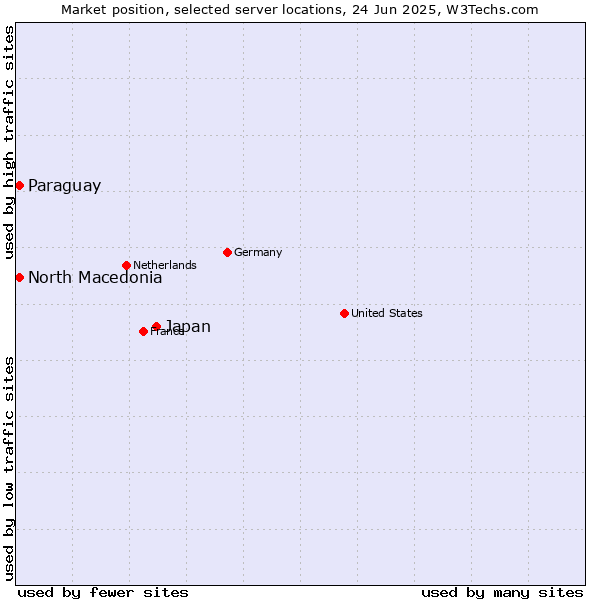 Market position of Japan vs. North Macedonia vs. Paraguay
