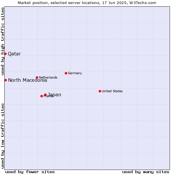 Market position of Japan vs. North Macedonia vs. Qatar