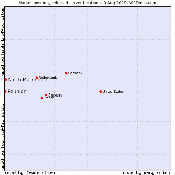 Market position of Japan vs. North Macedonia vs. Reunion