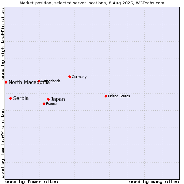 Market position of Japan vs. Serbia vs. North Macedonia