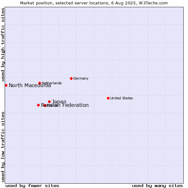 Market position of Japan vs. Russian Federation vs. North Macedonia