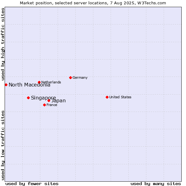 Market position of Japan vs. Singapore vs. North Macedonia