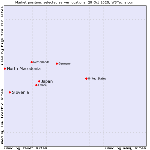 Market position of Japan vs. Slovenia vs. North Macedonia