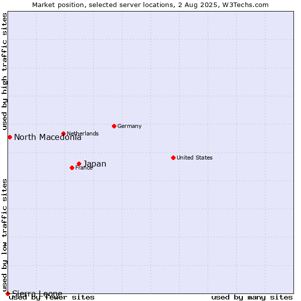 Market position of Japan vs. North Macedonia vs. Sierra Leone
