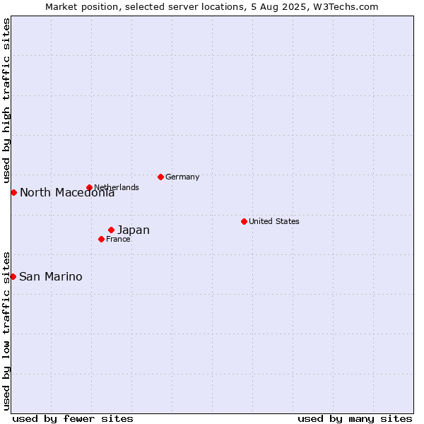 Market position of Japan vs. North Macedonia vs. San Marino