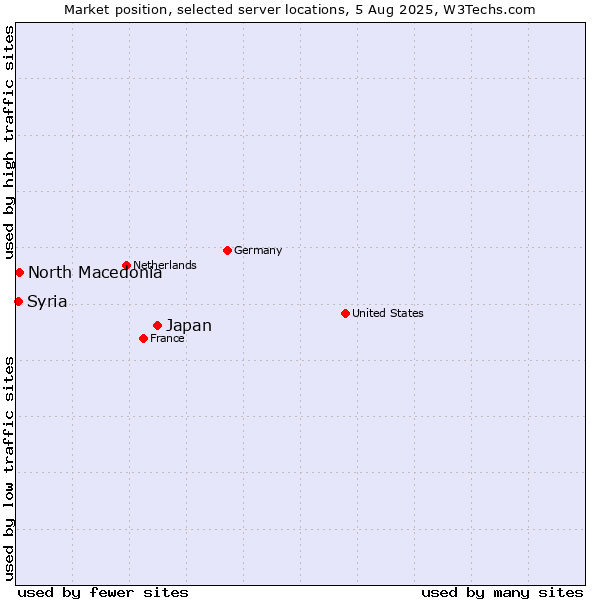 Market position of Japan vs. North Macedonia vs. Syria
