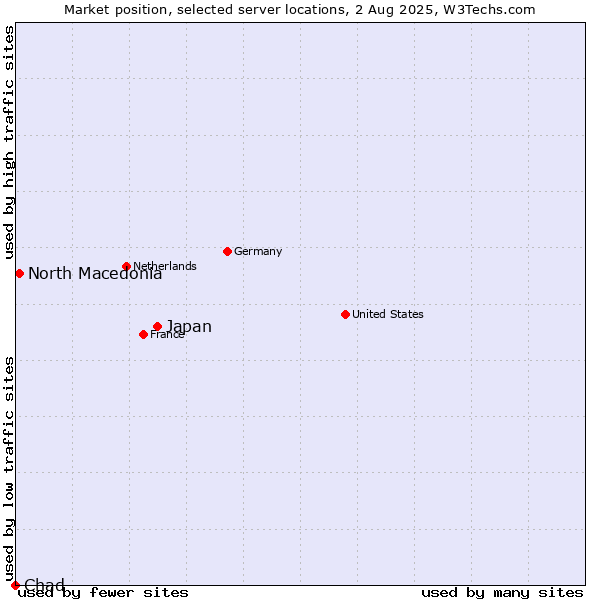 Market position of Japan vs. North Macedonia vs. Chad