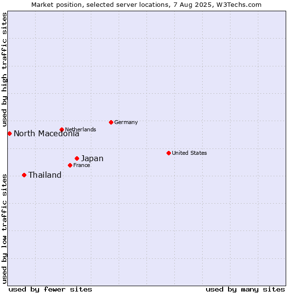 Market position of Japan vs. Thailand vs. North Macedonia