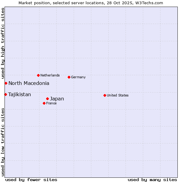 Market position of Japan vs. North Macedonia vs. Tajikistan