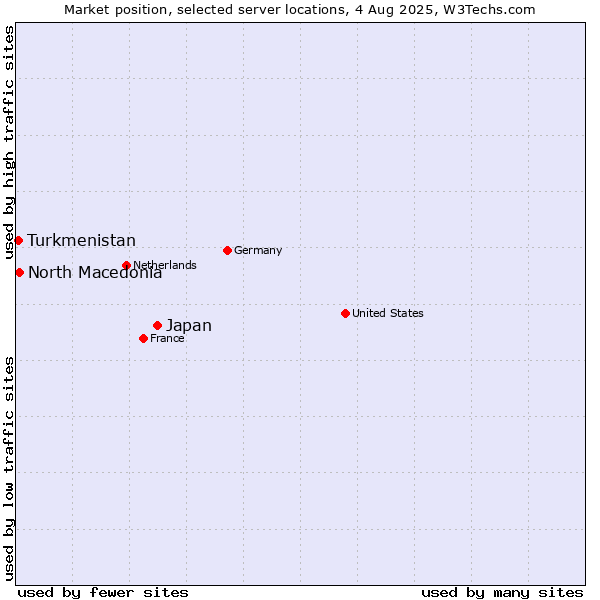 Market position of Japan vs. North Macedonia vs. Turkmenistan