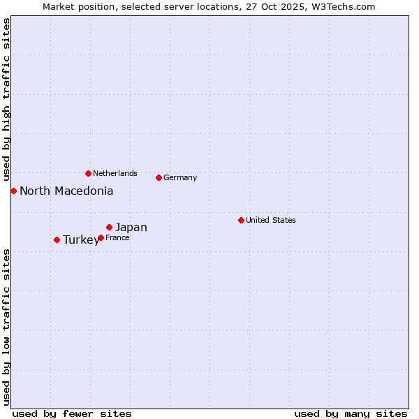 Market position of Japan vs. Turkey vs. North Macedonia