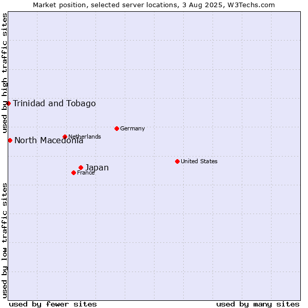 Market position of Japan vs. North Macedonia vs. Trinidad and Tobago