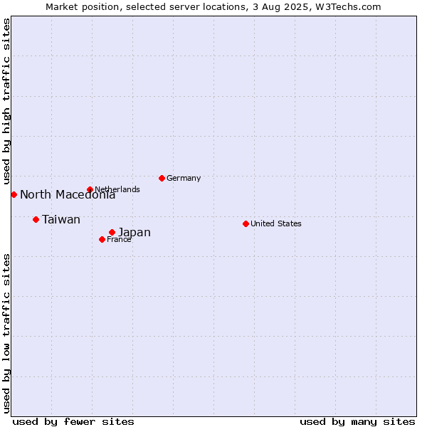 Market position of Japan vs. Taiwan vs. North Macedonia