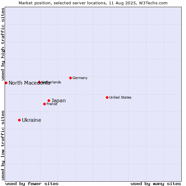 Market position of Japan vs. Ukraine vs. North Macedonia
