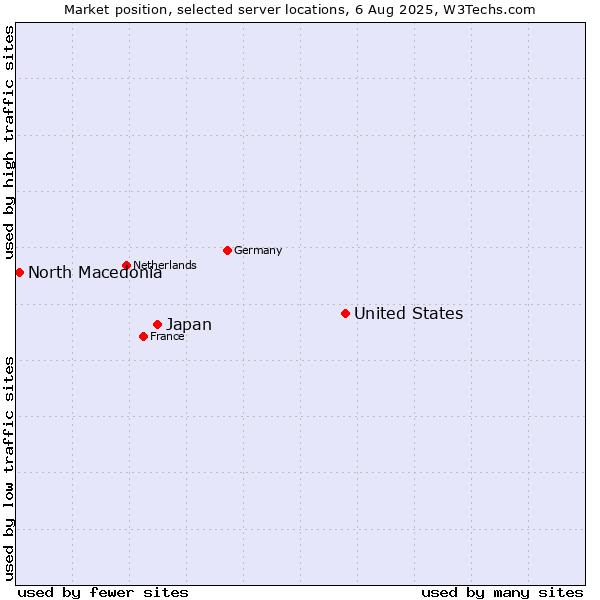 Market position of United States and territories vs. Japan vs. North Macedonia