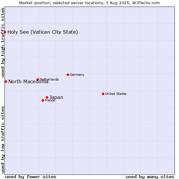 Market position of Japan vs. North Macedonia vs. Holy See (Vatican City State)
