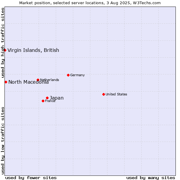 Market position of Japan vs. North Macedonia vs. Virgin Islands, British