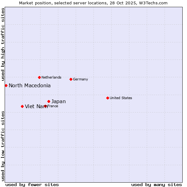 Market position of Japan vs. Viet Nam vs. North Macedonia