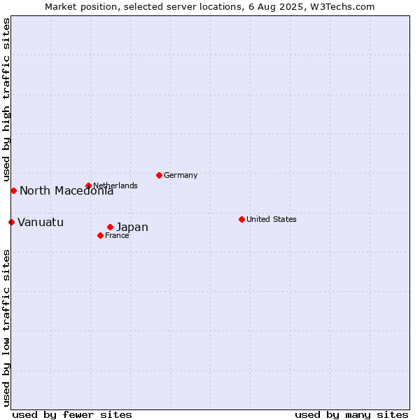 Market position of Japan vs. North Macedonia vs. Vanuatu