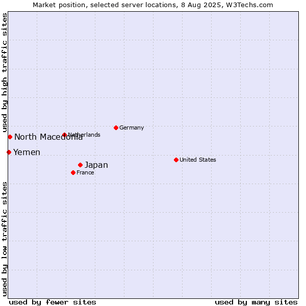 Market position of Japan vs. North Macedonia vs. Yemen
