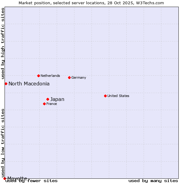 Market position of Japan vs. North Macedonia vs. Mayotte