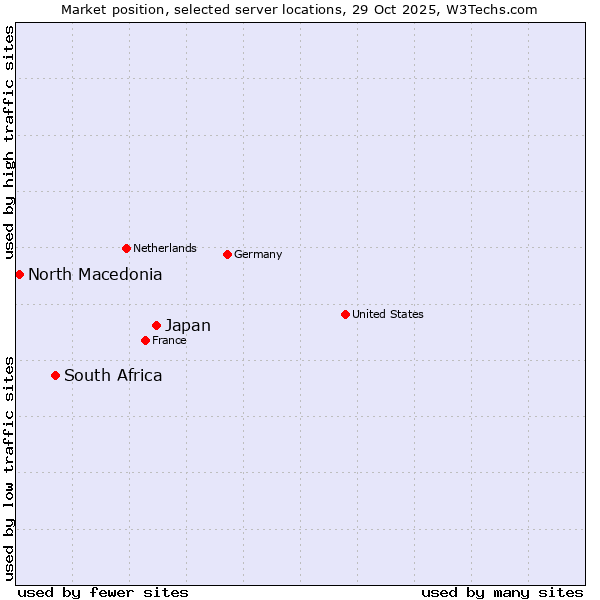 Market position of Japan vs. South Africa vs. North Macedonia