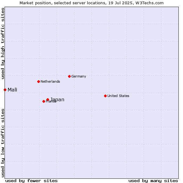Market position of Japan vs. Mali