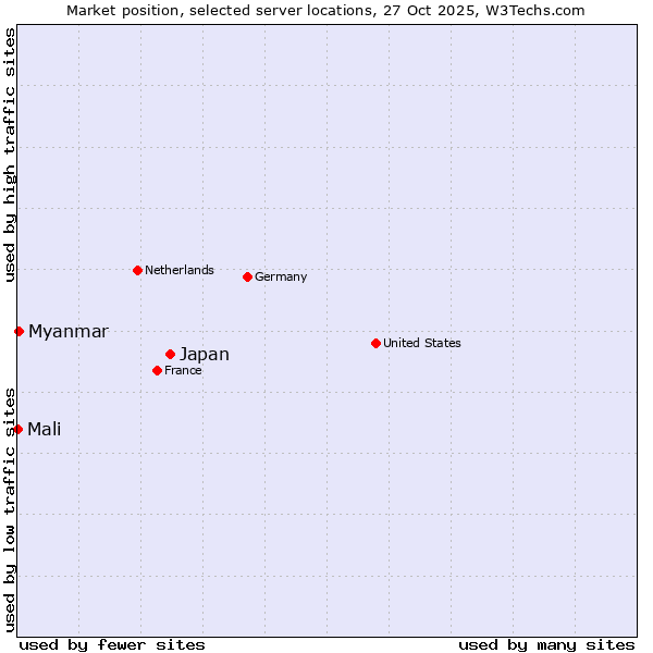 Market position of Japan vs. Myanmar vs. Mali