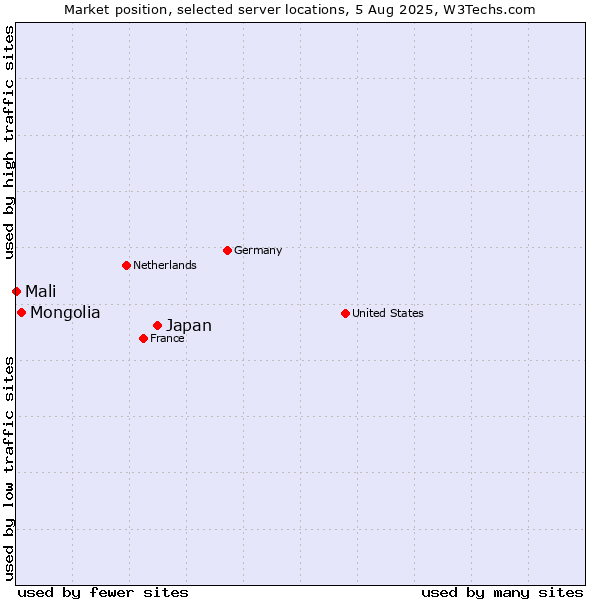 Market position of Japan vs. Mongolia vs. Mali