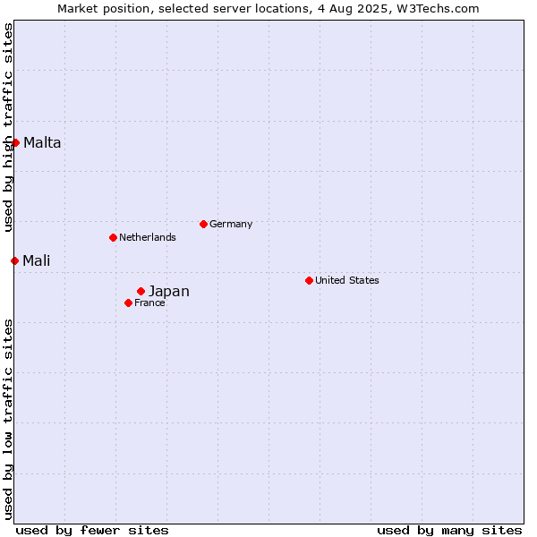 Market position of Japan vs. Malta vs. Mali