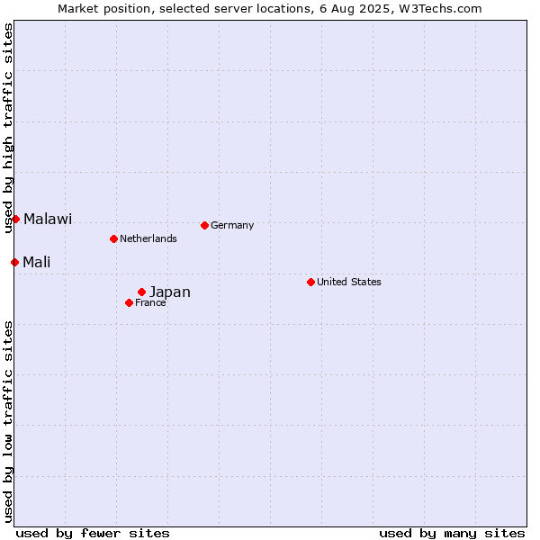 Market position of Japan vs. Malawi vs. Mali