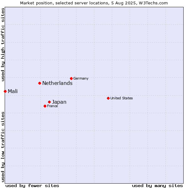 Market position of Japan vs. Netherlands and territories vs. Mali