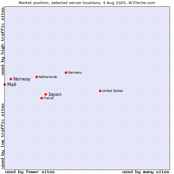 Market position of Japan vs. Norway vs. Mali