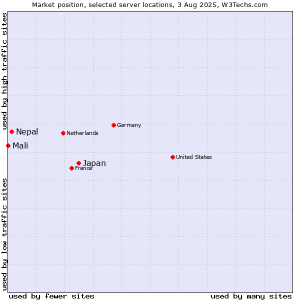 Market position of Japan vs. Nepal vs. Mali