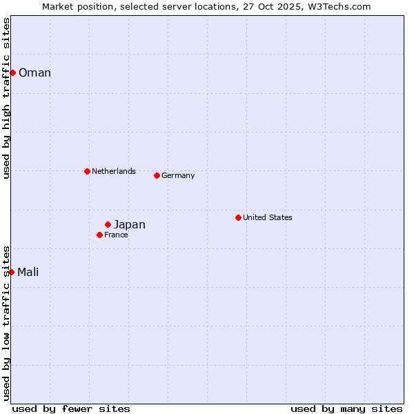 Market position of Japan vs. Oman vs. Mali