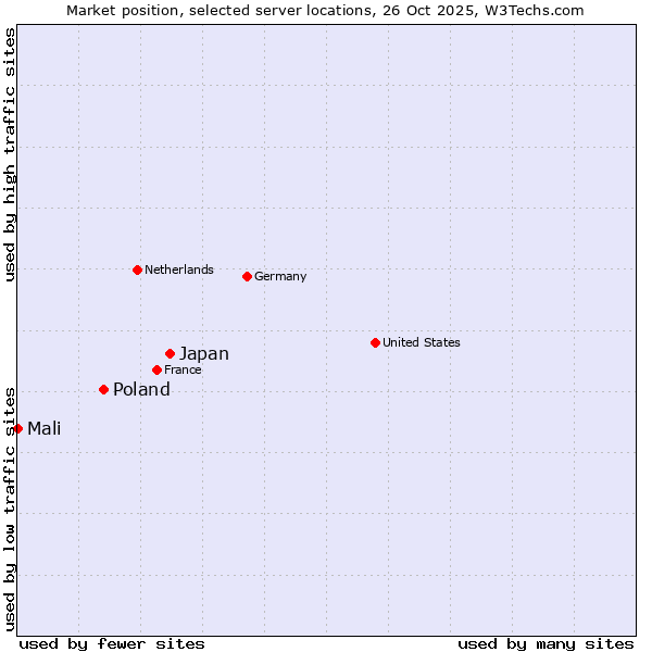 Market position of Japan vs. Poland vs. Mali
