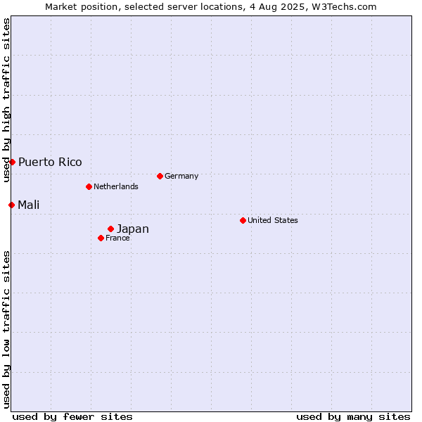 Market position of Japan vs. Puerto Rico vs. Mali