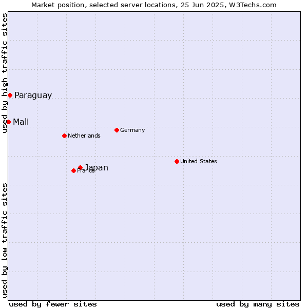 Market position of Japan vs. Paraguay vs. Mali
