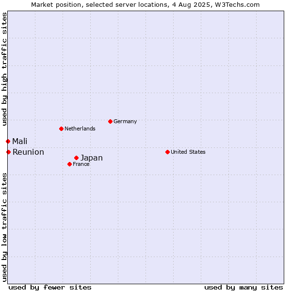 Market position of Japan vs. Reunion vs. Mali