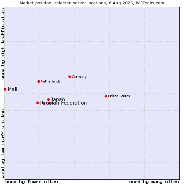 Market position of Japan vs. Russian Federation vs. Mali