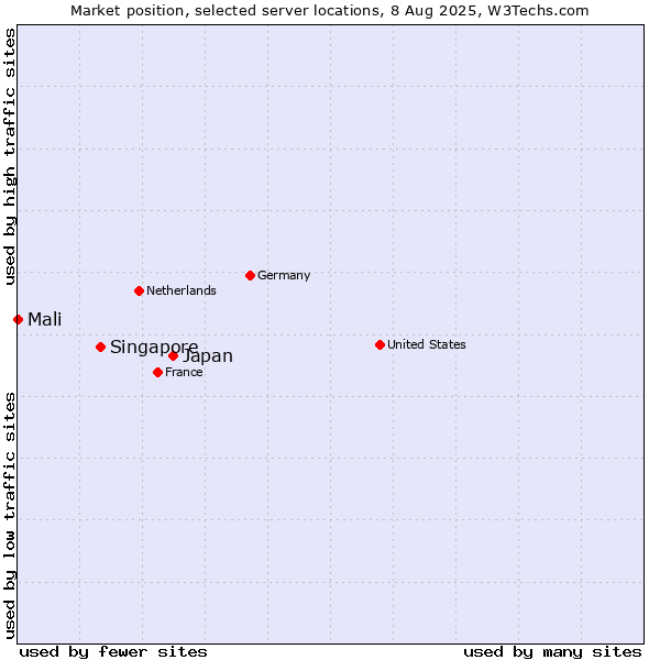 Market position of Japan vs. Singapore vs. Mali