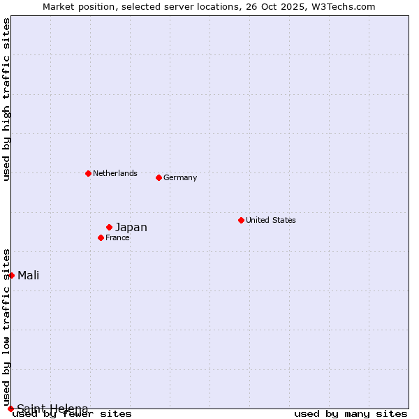 Market position of Japan vs. Mali vs. Saint Helena