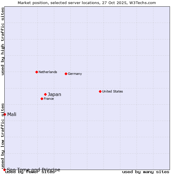Market position of Japan vs. Mali vs. Sao Tome and Principe