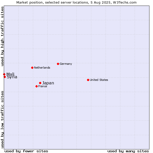 Market position of Japan vs. Syria vs. Mali