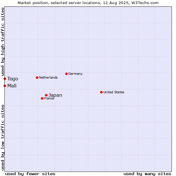 Market position of Japan vs. Mali vs. Togo