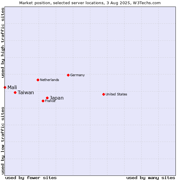 Market position of Japan vs. Taiwan vs. Mali